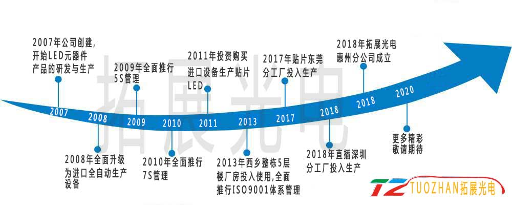 拓展光電發(fā)展歷程