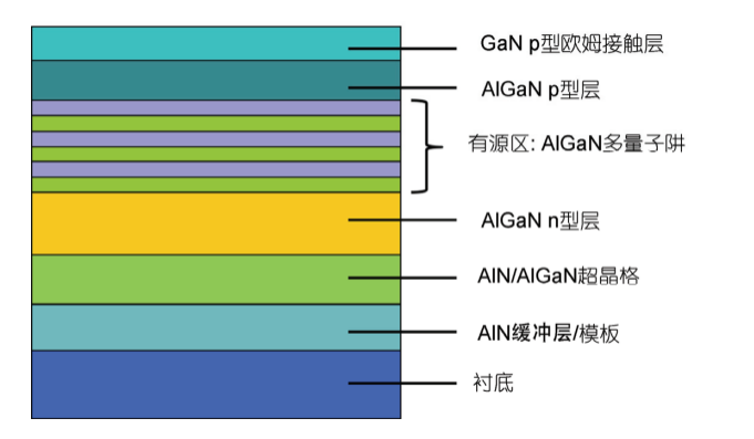 UVC LED芯片的典型結(jié)構(gòu)