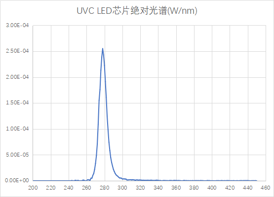 UVC LED芯片的典型結(jié)構(gòu)